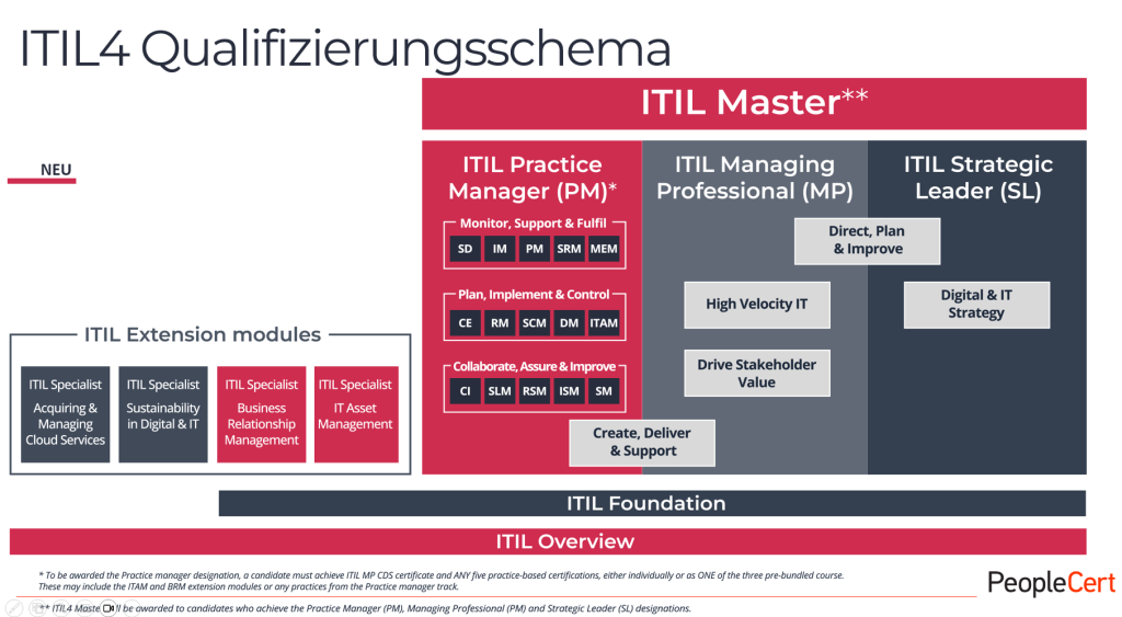2023-11-21-itil-qualifierungsschema