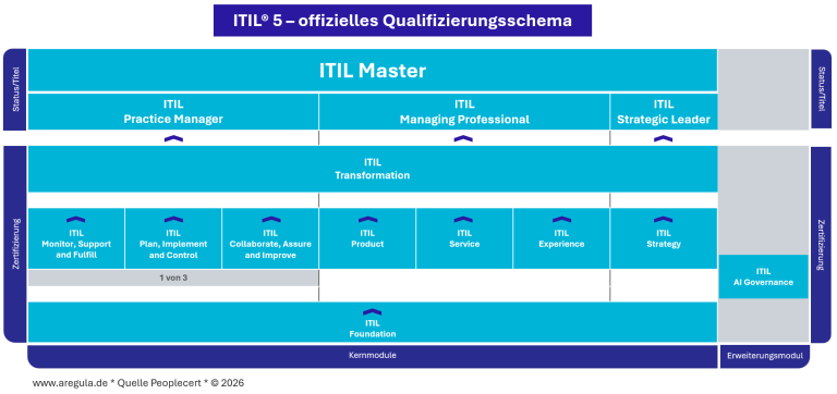 ITIL 5 Qualifizierungsschema ITIL® 5 Qualifizierungsschema