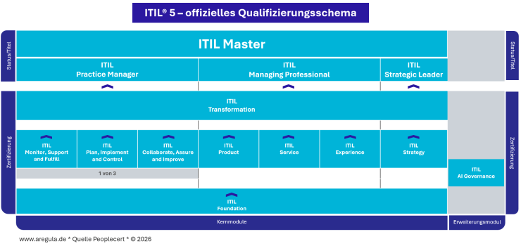 ITIL® 5 Qualifizierungsschema