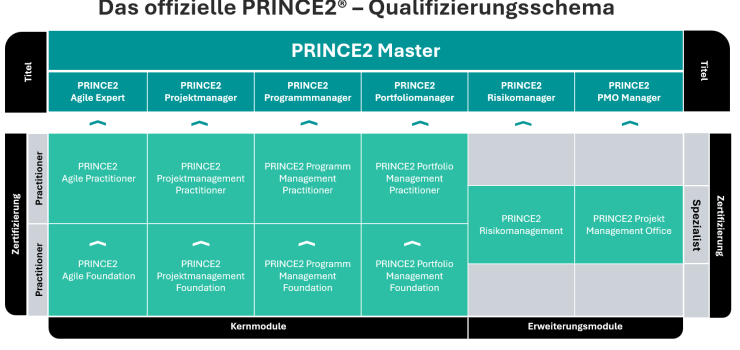 Das offizielle PRINCE2® Qualifizierungsschema