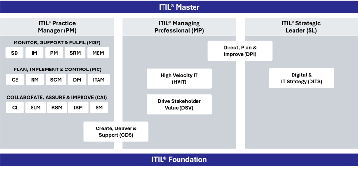 ITIL® Zertifizierungsschema
